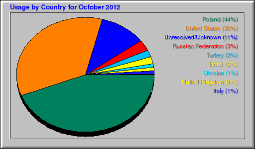 Odwolania wg krajów -  październik 2012