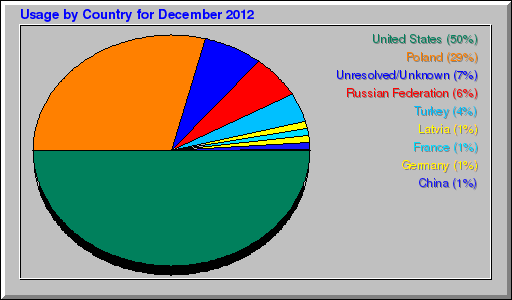 Odwolania wg krajów -  grudzień 2012