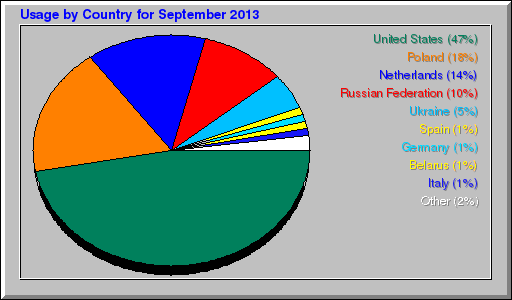 Odwolania wg krajów -  wrzesień 2013