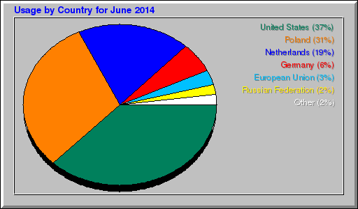 Odwolania wg krajów -  czerwiec 2014