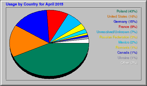 Odwolania wg krajów -  kwiecień 2015