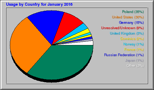 Odwolania wg krajów -  styczeń 2016
