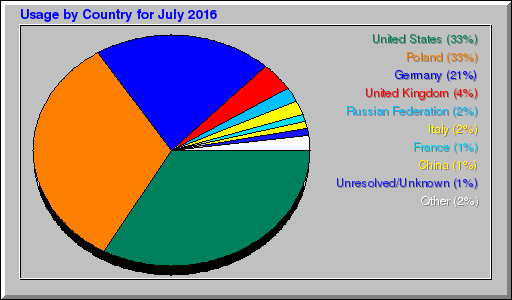 Odwolania wg krajów -  lipiec 2016