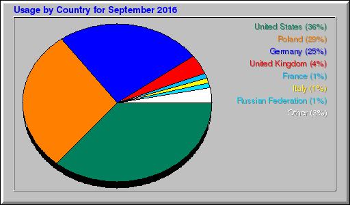 Odwolania wg krajów -  wrzesień 2016