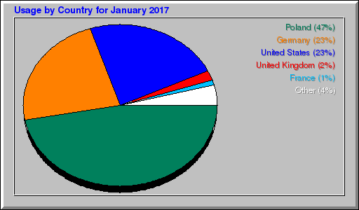 Odwolania wg krajów -  styczeń 2017