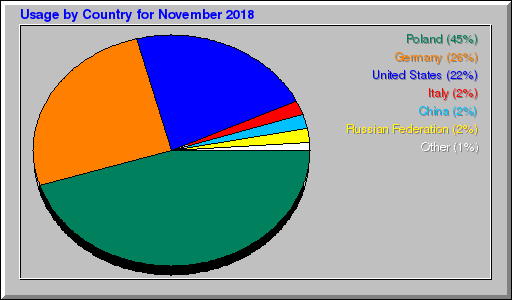 Odwolania wg krajów -  listopad 2018