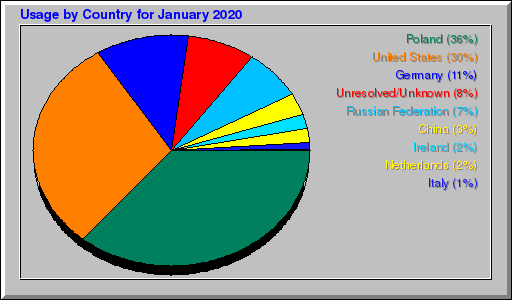 Odwolania wg krajów -  styczeń 2020