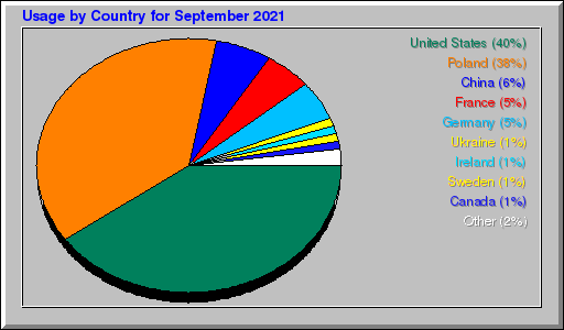 Odwolania wg krajów - wrzesień 2021 Odwolania wg krajów - wrzesień 2021