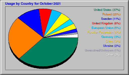 Odwolania wg krajów -  październik 2021