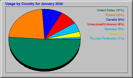 Odwolania wg krajów -  styczeń 2022