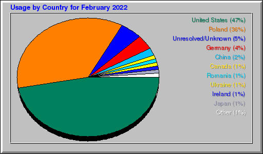 Odwolania wg krajów -  luty 2022