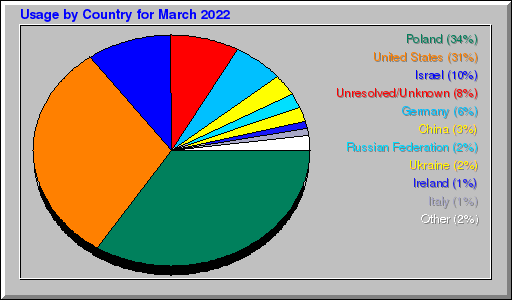 Odwolania wg krajów -  marzec 2022