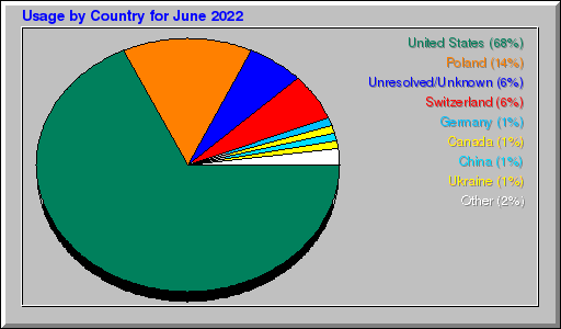 Odwolania wg krajów -  czerwiec 2022