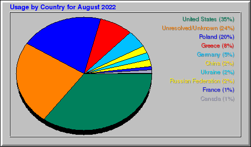 Odwolania wg krajów -  sierpień 2022