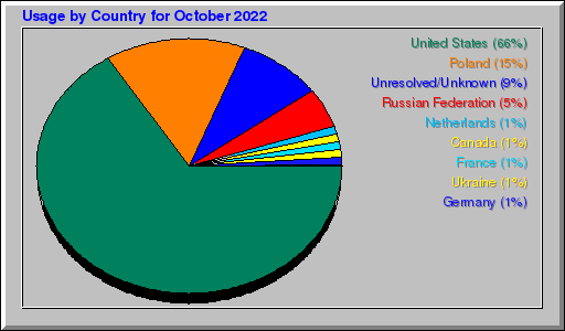 Odwolania wg krajów - październik 2022 Odwolania wg krajów - październik 2022