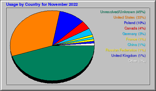 Odwolania wg krajów -  listopad 2022