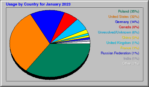 Odwolania wg krajów -  styczeń 2023