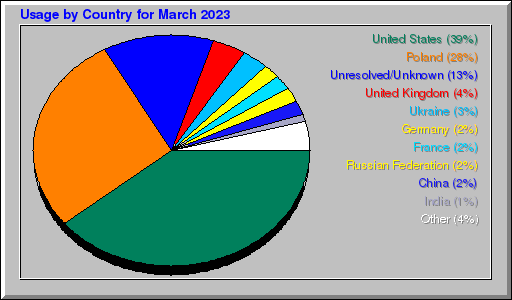 Odwolania wg krajów -  marzec 2023