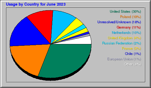 Odwolania wg krajów -  czerwiec 2023