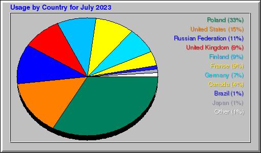 Odwolania wg krajów -  lipiec 2023