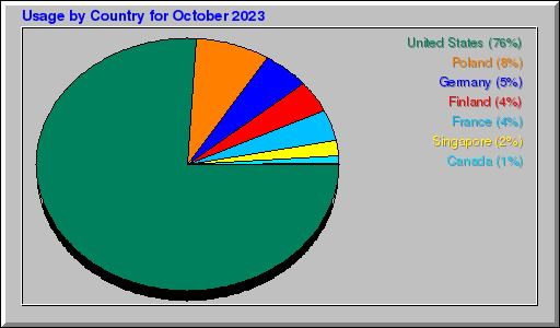 Odwolania wg krajów -  październik 2023