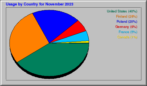 Odwolania wg krajów -  listopad 2023