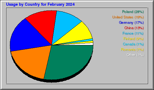 Odwolania wg krajów -  luty 2024