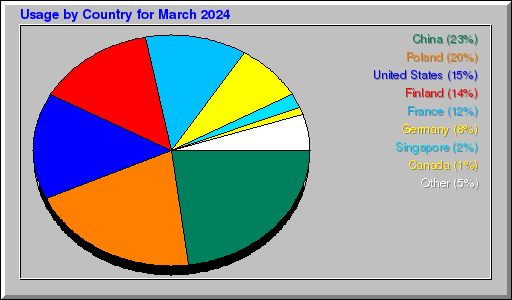 Odwolania wg krajów -  marzec 2024