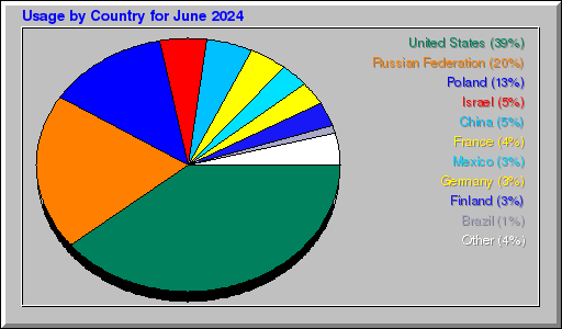 Odwolania wg krajów -  czerwiec 2024