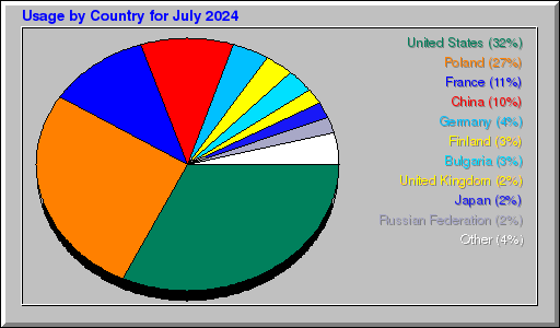 Odwolania wg krajów -  lipiec 2024