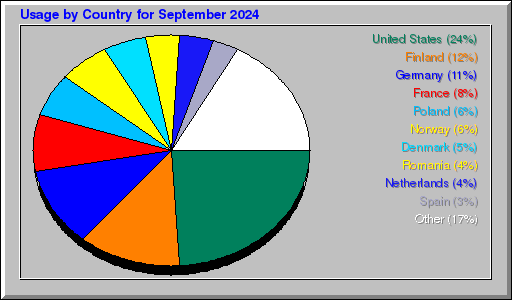 Odwolania wg krajów -  wrzesień 2024