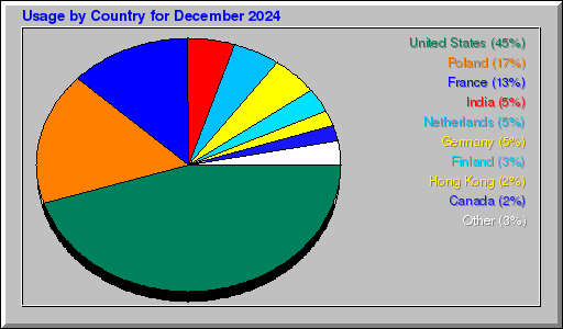 Odwolania wg krajów - grudzień 2024 Odwolania wg krajów - grudzień 2024
