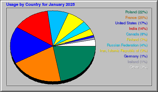 Odwolania wg krajów - styczeń 2025 Odwolania wg krajów - styczeń 2025