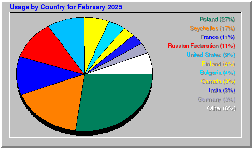 Odwolania wg krajów - luty 2025 Odwolania wg krajów - luty 2025