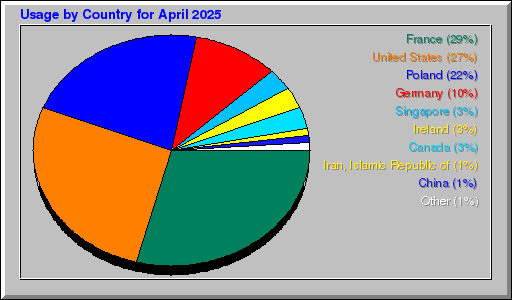 Odwolania wg krajów - kwiecień 2025 Odwolania wg krajów - kwiecień 2025