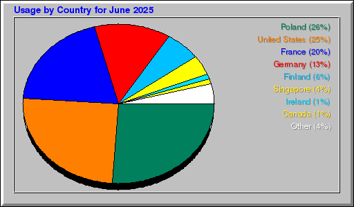 Odwolania wg krajów - czerwiec 2025 Odwolania wg krajów - czerwiec 2025
