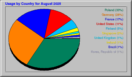 Odwolania wg krajów - sierpień 2025 Odwolania wg krajów - sierpień 2025