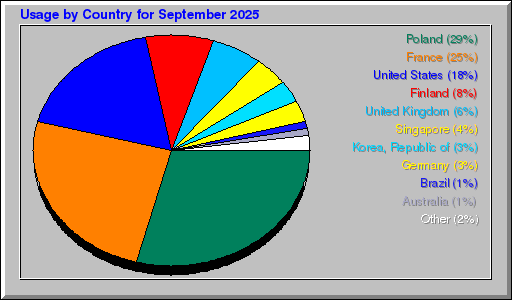 Odwolania wg krajów - wrzesień 2025 Odwolania wg krajów - wrzesień 2025