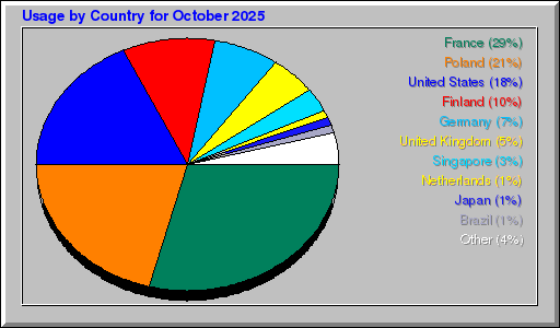 Odwolania wg krajów - październik 2025 Odwolania wg krajów - październik 2025