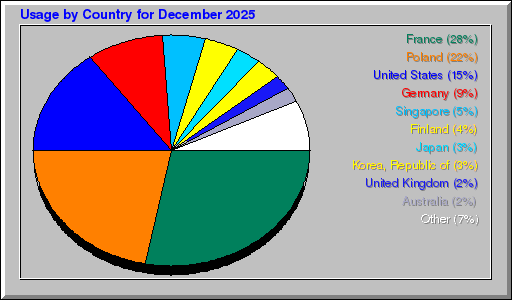 Odwolania wg krajów - grudzień 2025 Odwolania wg krajów - grudzień 2025