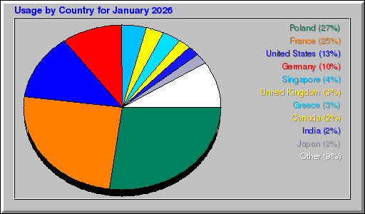 Odwolania wg krajów -  styczeń 2026