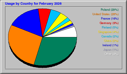 Odwolania wg krajów -  luty 2026