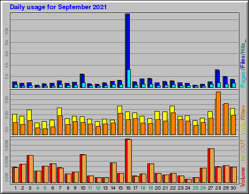 Raport Dzienny - wrzesień 2021 Raport Dzienny - wrzesień 2021