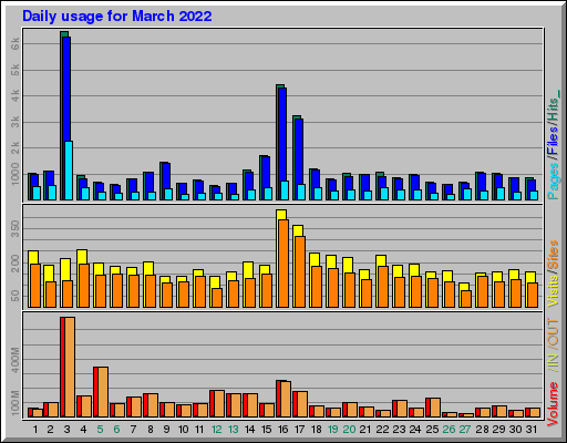 Raport Dzienny - marzec 2022 Raport Dzienny - marzec 2022