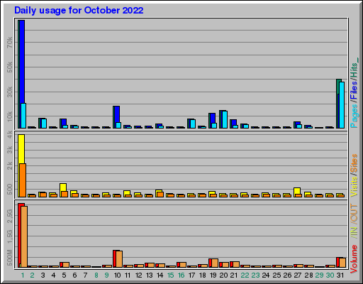 Raport Dzienny - październik 2022 Raport Dzienny - październik 2022