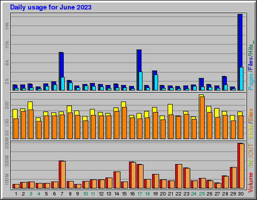 Raport Dzienny - czerwiec 2023 Raport Dzienny - czerwiec 2023