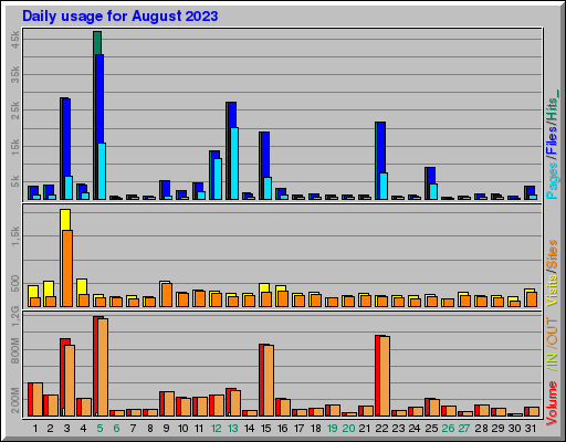Raport Dzienny - sierpień 2023 Raport Dzienny - sierpień 2023