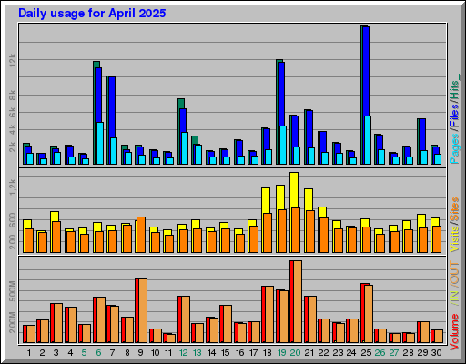 Raport Dzienny -  kwiecień 2025