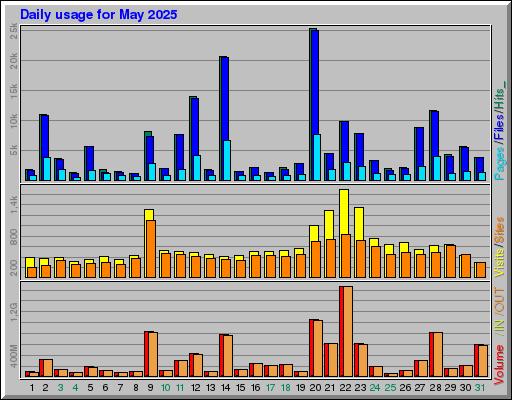 Raport Dzienny -  Maj 2025
