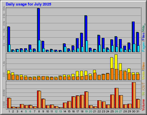 Raport Dzienny -  lipiec 2025